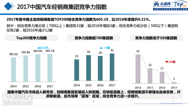 2017汽車經(jīng)銷商集團競爭力TOP200強發(fā)布 2017汽車經(jīng)銷商集團競爭力TOP200強發(fā)布