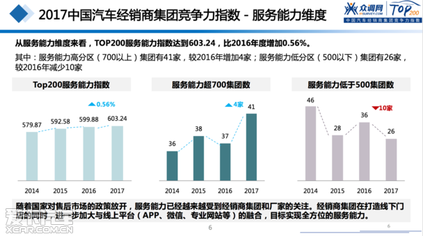 2017汽車經(jīng)銷商集團競爭力TOP200強發(fā)布 2017汽車經(jīng)銷商集團競爭力TOP200強發(fā)布