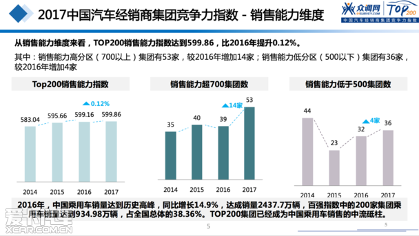 2017汽車經(jīng)銷商集團競爭力TOP200強發(fā)布 2017汽車經(jīng)銷商集團競爭力TOP200強發(fā)布
