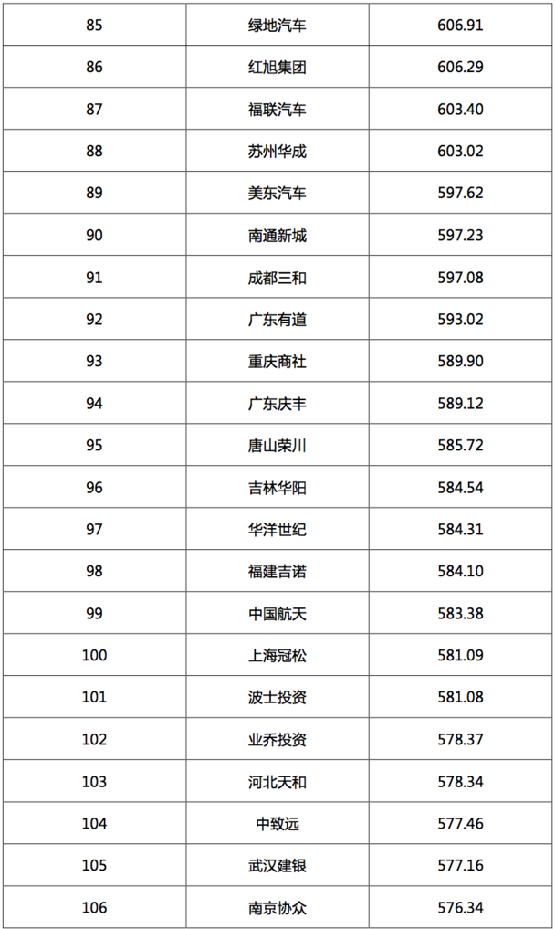 2017汽車經(jīng)銷商集團競爭力TOP200強發(fā)布 2017汽車經(jīng)銷商集團競爭力TOP200強發(fā)布
