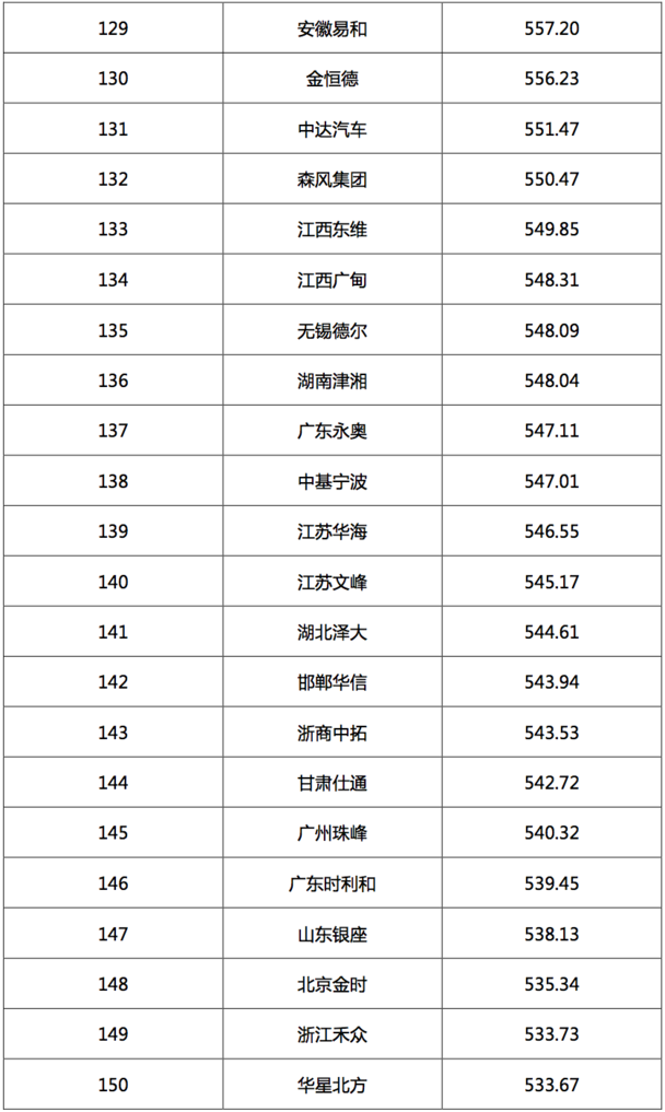 2017汽車經(jīng)銷商集團競爭力TOP200強發(fā)布 2017汽車經(jīng)銷商集團競爭力TOP200強發(fā)布