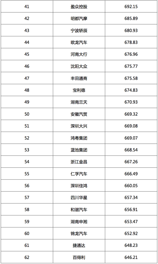 2017汽車經(jīng)銷商集團競爭力TOP200強發(fā)布 2017汽車經(jīng)銷商集團競爭力TOP200強發(fā)布