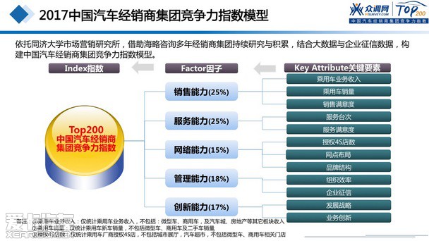 2017汽車經(jīng)銷商集團競爭力TOP200強發(fā)布 2017汽車經(jīng)銷商集團競爭力TOP200強發(fā)布