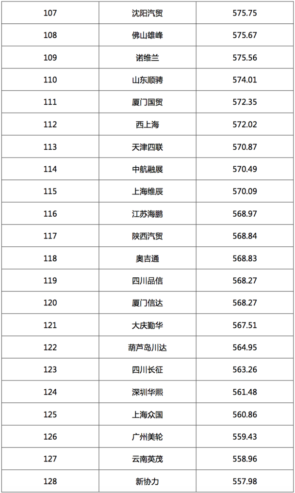2017汽車經(jīng)銷商集團競爭力TOP200強發(fā)布 2017汽車經(jīng)銷商集團競爭力TOP200強發(fā)布